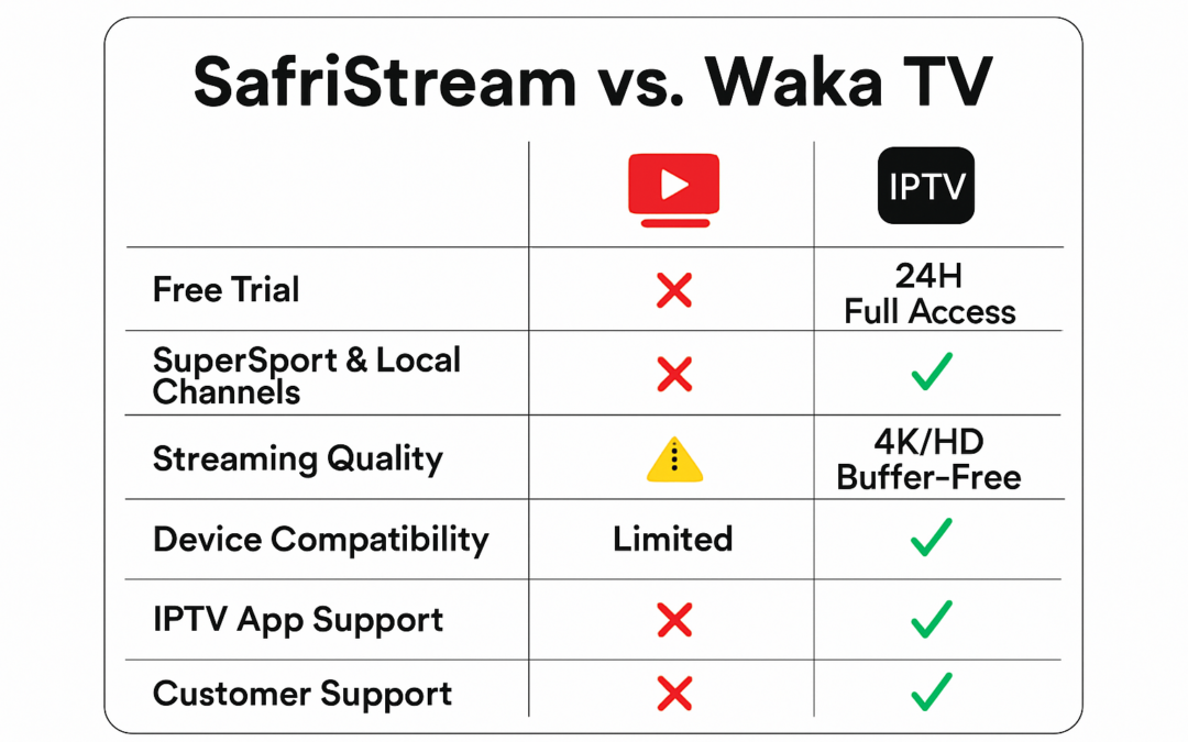SafriStream vs. Waka TV – Which IPTV Service Is Better in South Africa (2025 Comparison)